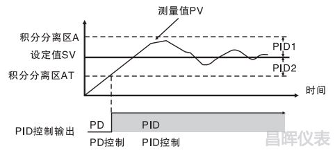 双区PID控制 双区PID控制