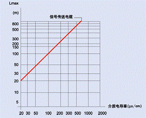 电缆铜芯截面与介质电导率关系曲线图 电缆铜芯截面与介质电导率关系曲线图
