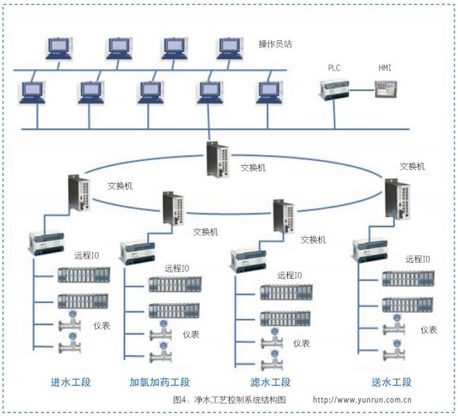 净水工艺控制系统结构图 净水工艺控制系统结构图