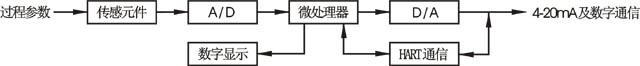 智能变送器基本结构原理图 智能变送器基本结构原理图
