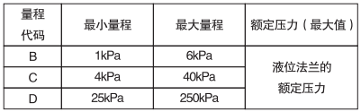 单晶硅远传差压变送器量程 单晶硅远传差压变送器量程