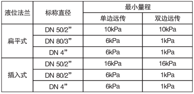 单晶硅远传差压变送器远传法兰与最小量程关系对照表 单晶硅远传差压变送器远传法兰与最小量程关系对照表