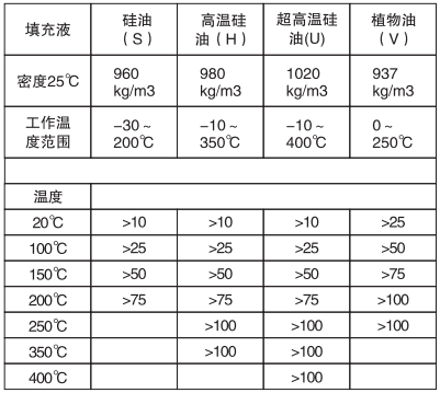 远传差压变送器填充液、工作温度和最小工作静压关系表 远传差压变送器填充液、工作温度和最小工作静压关系表