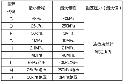 单晶硅远传压力变送器填充液、工作温度和最小工作压力关系表 单晶硅远传压力变送器填充液、工作温度和最小工作压力关系表