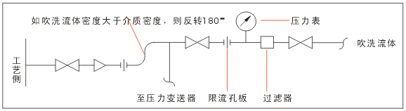 测压力时仪表吹扫 测压力时仪表吹扫