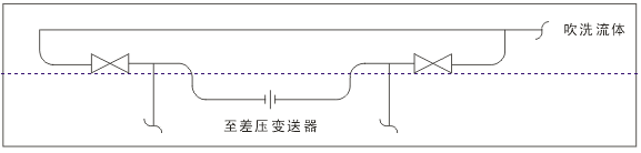 测流量时仪表吹扫 测流量时仪表吹扫
