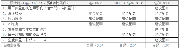 不同等级的天然气计量系统仪器仪表配备指南 不同等级的天然气计量系统仪器仪表配备指南