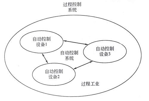 自动控制设备、自动控制系统和过程控制系统的关系 自动控制设备、自动控制系统和过程控制系统的关系