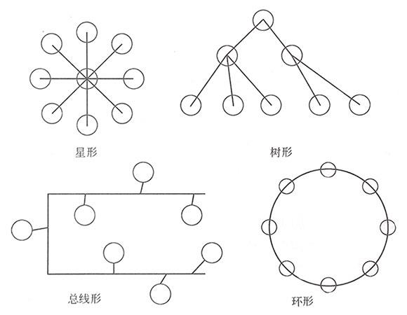 四种网络拓扑结构示意图 四种网络拓扑结构示意图