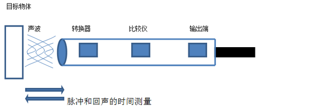 感应传感器工作原理 感应传感器工作原理