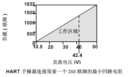 3051压力变送器负载极限 (4-20mA 变送器) 3051压力变送器负载极限 (4-20mA 变送器)