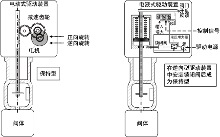 执行机构结构原理示意图 执行机构结构原理示意图