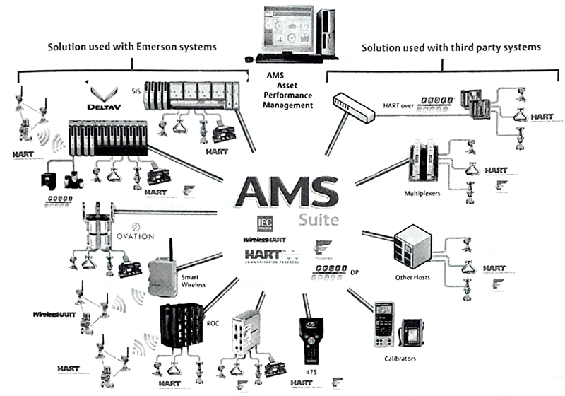 AMS智能设备管理系统与相关设备连接示 AMS智能设备管理系统与相关设备连接示