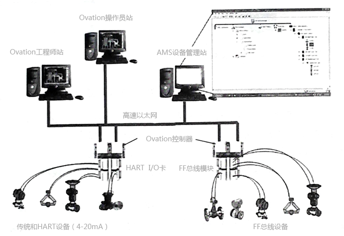 AMS系统与OVATION系统的连接方案 AMS系统与OVATION系统的连接方案
