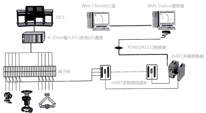 AMS系统与第三方DCS系统的连接方案 AMS系统与第三方DCS系统的连接方案