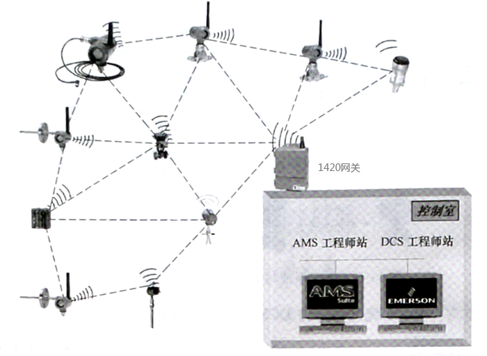 AMS系统与无线仪表的连接方案 AMS系统与无线仪表的连接方案