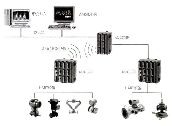 AMS系统与ROC的连接方案 AMS系统与ROC的连接方案
