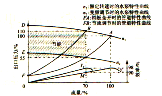 凝结水泵出口压力与流量的关系 凝结水泵出口压力与流量的关系