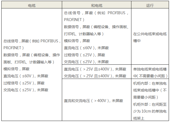 西门子PLC数据电缆和低压电缆与其他电缆的布置要求 西门子PLC数据电缆和低压电缆与其他电缆的布置要求