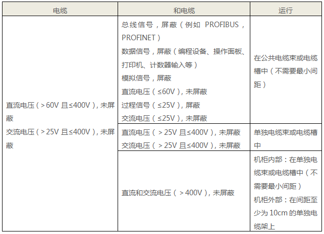 西门子PLC中压电缆和其他电缆的布置要求 西门子PLC中压电缆和其他电缆的布置要求