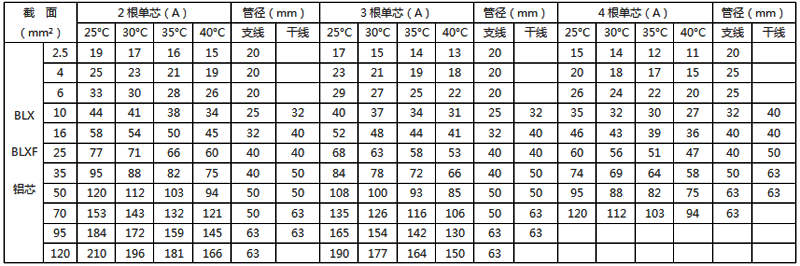 橡皮绝缘铝芯电线穿塑料管敷设的载流量 橡皮绝缘铝芯电线穿塑料管敷设的载流量