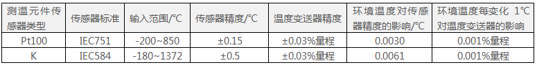 644智能型温度变送器的输入选项和精度参数 644智能型温度变送器的输入选项和精度参数