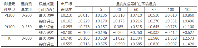 环境温度变化引起644智能型温度变送器精度的变化 环境温度变化引起644智能型温度变送器精度的变化