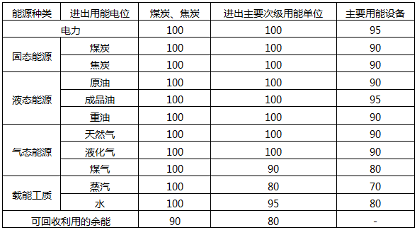 能源计量器具配备率要求 能源计量器具配备率要求