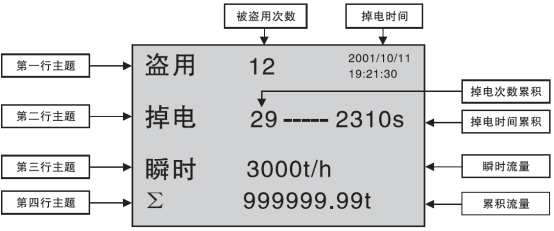 防盗流量积算仪防盗用画面 防盗流量积算仪防盗用画面