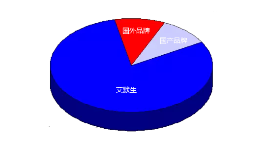 不同品牌质量流量计市场占有率示意图 不同品牌质量流量计市场占有率示意图