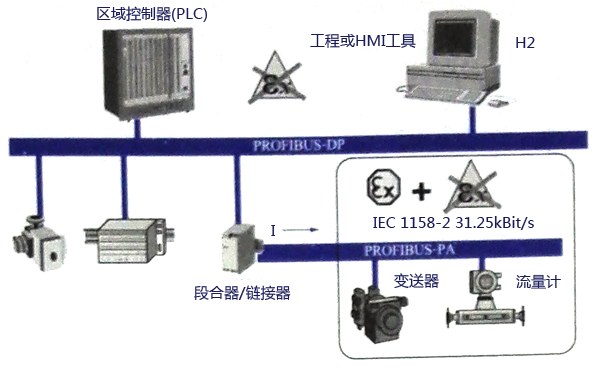 典型PROFIBUS-PA系统配置 典型PROFIBUS-PA系统配置