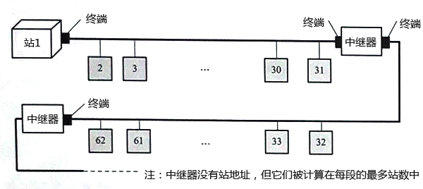 两端有终端的总线拓扑结构 两端有终端的总线拓扑结构