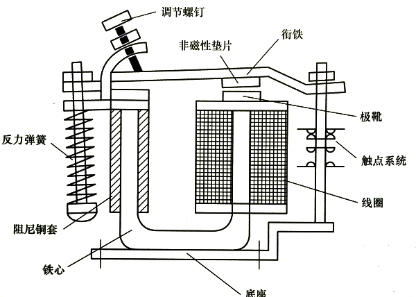 电磁继电器典型结构 电磁继电器典型结构