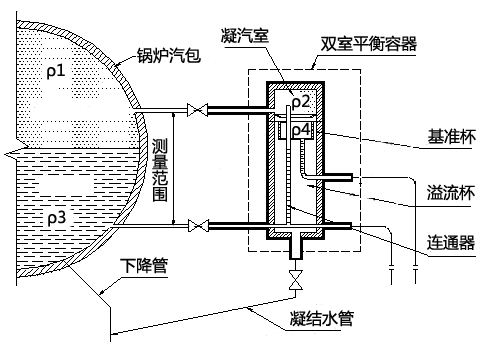 双室平衡容器结构示意图 双室平衡容器结构示意图