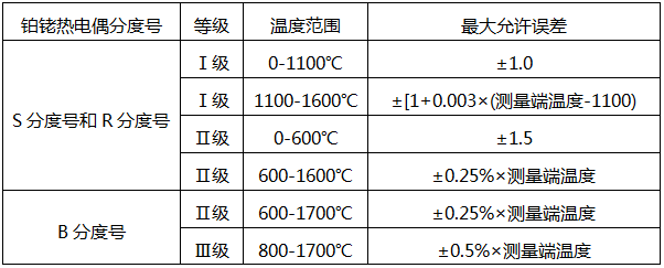 铂铑热电偶最大允许误差 铂铑热电偶最大允许误差