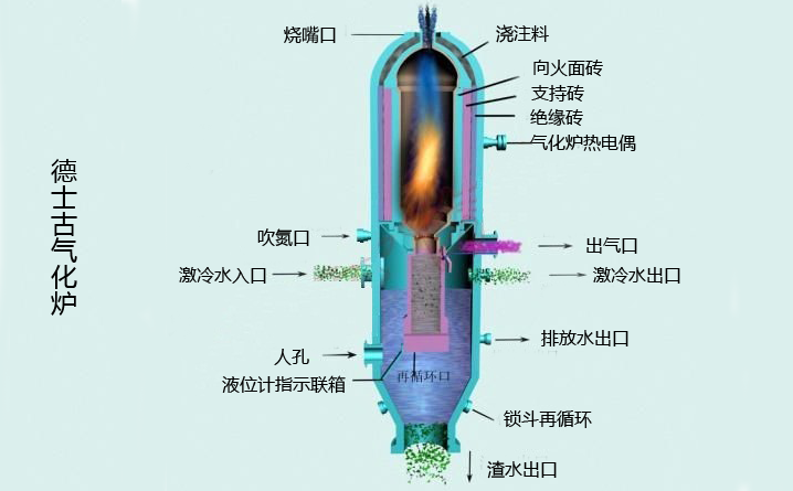德士古气化炉示意图 德士古气化炉示意图