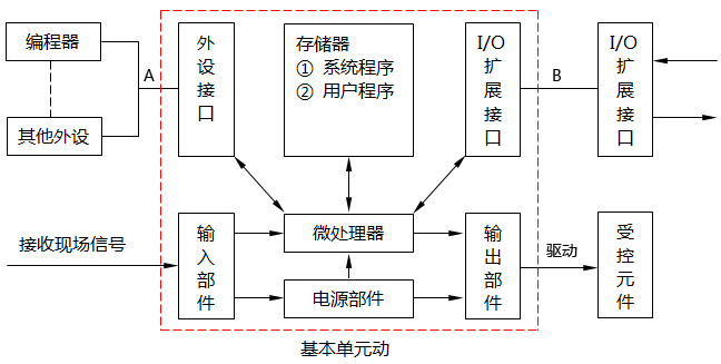 PLC工作原理 PLC工作原理
