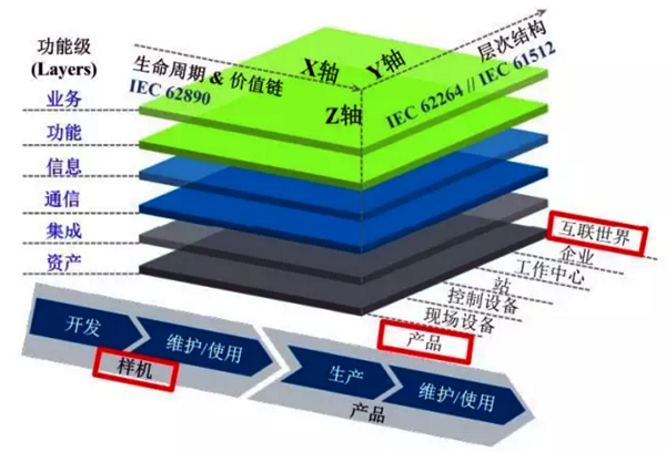 工业4.0参考架构模型 工业4.0参考架构模型