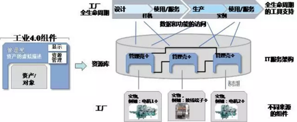 工业4.0组件及基于工业4.0组件的工厂资产建模 工业4.0组件及基于工业4.0组件的工厂资产建模