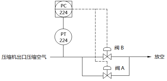 防喘振分程控制系统组成示意图 防喘振分程控制系统组成示意图