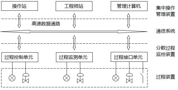 DCS控制系统结构示意图 DCS控制系统结构示意图