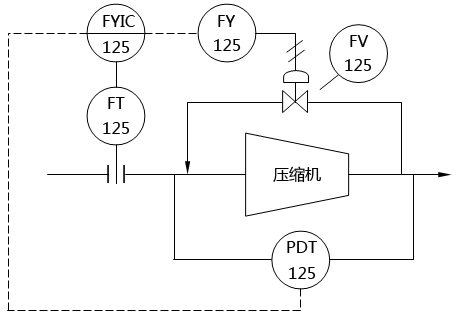 压缩机防喘振控制系统图 压缩机防喘振控制系统图