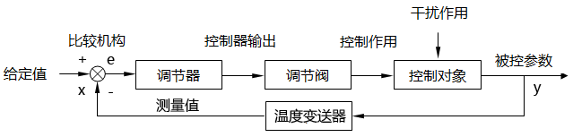 蒸汽加热温度控制系统方块图 蒸汽加热温度控制系统方块图