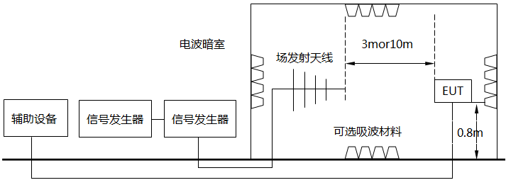 辐射发射测试示意图 辐射发射测试示意图