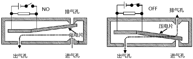 直动式压电阀的结构及工作原理 直动式压电阀的结构及工作原理