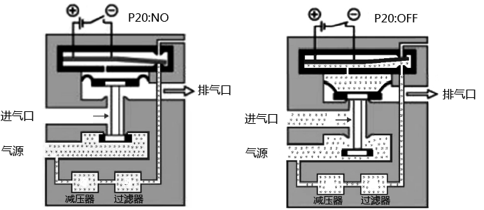 P20系列压电阀的内部结构和工作原理 P20系列压电阀的内部结构和工作原理