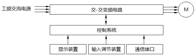 交-交型变频器的典型结构框图 交-交型变频器的典型结构框图