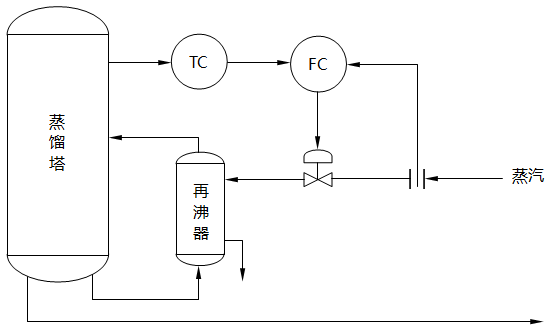 精馏塔塔釜温度串级控制系统 精馏塔塔釜温度串级控制系统