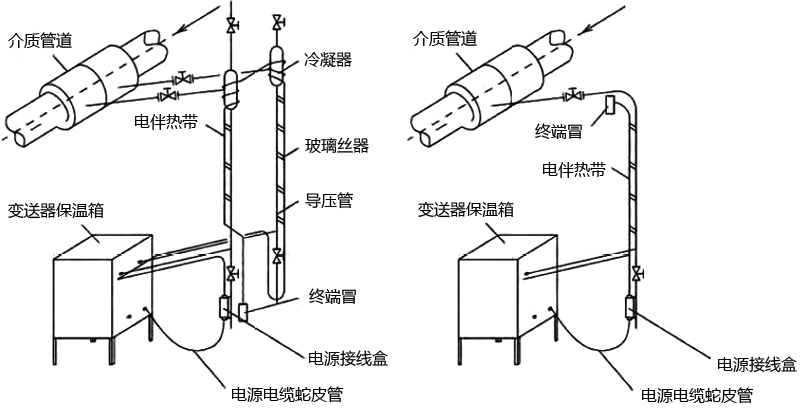 压力变送器及差压变送器的电伴热带安装示意图 压力变送器及差压变送器的电伴热带安装示意图