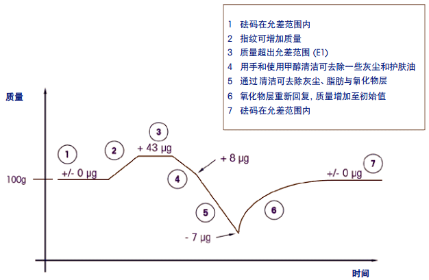 指纹有可能对砝码质量产生永久性影响 指纹有可能对砝码质量产生永久性影响